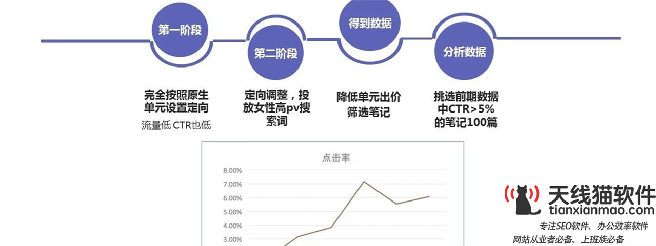 如何利用競價推廣,輔助SEO優化?1