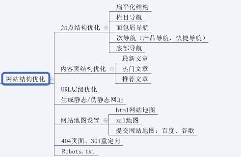 常用的網站SEO優化技巧有哪些