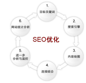傳統行業網站如何做seo優化網站優化流程是什么