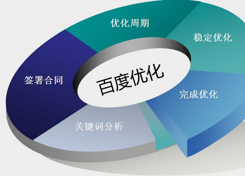 seo新手需避免網站優化的幾大誤區!