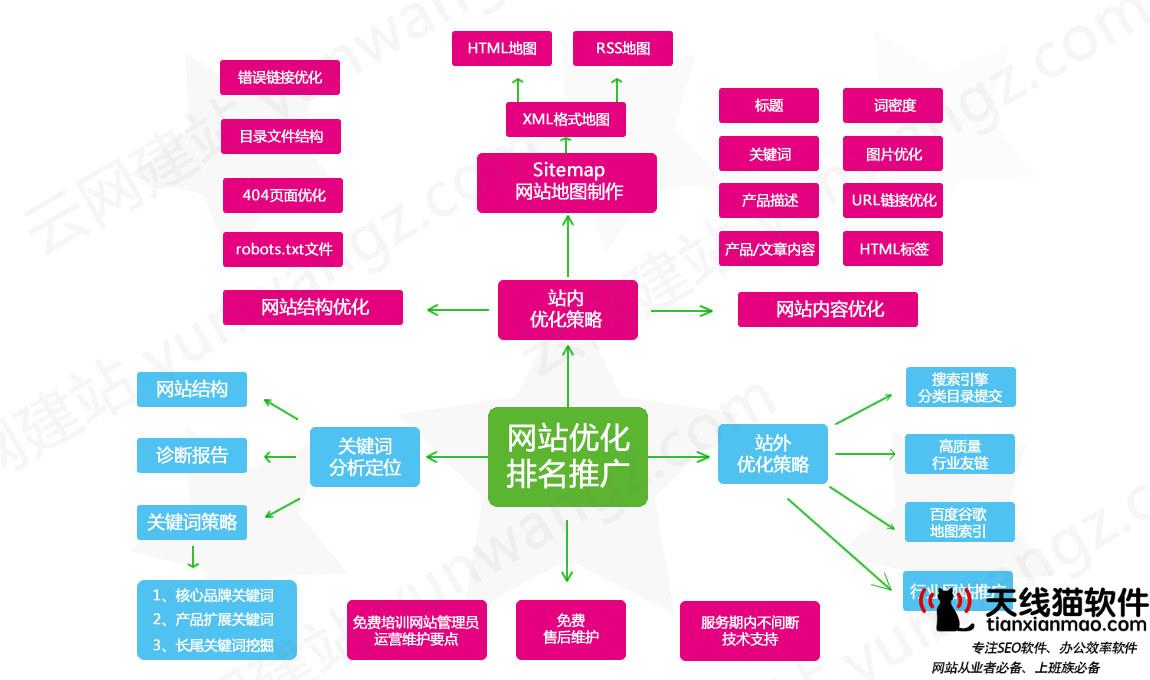 導航條優化做好導航條優化幫助蜘蛛區分主次關鍵詞分類